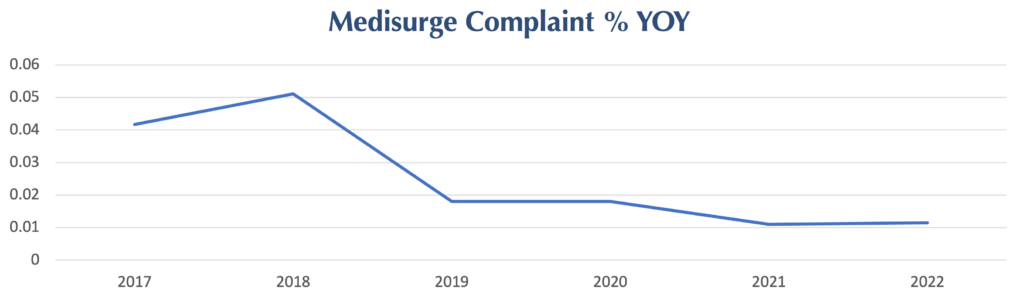 Medisurge Complaint % YOY
